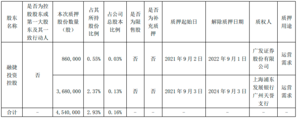 比亞迪公告 控股股東小幅質押融資，資金用于企業自有投資